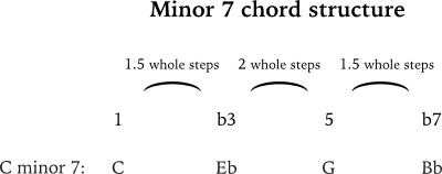 C minor 7 chord formula