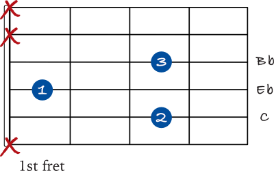 C minor 7 5th string shell chord