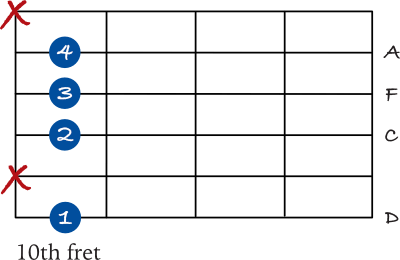 D minor 7 chord on the 6th string