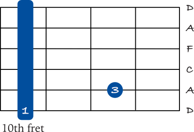 D minor 7 barre chord on the 6th string