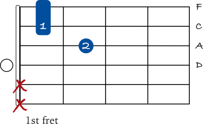 D minor 7 open chord