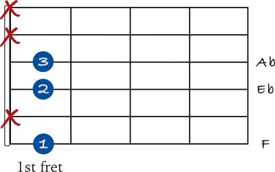 F minor 7 chord on the 6th string