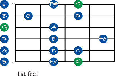 G Major scale shape 1