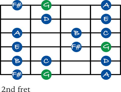 G Major scale shape 2