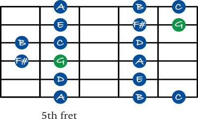 G Major scale shape 3