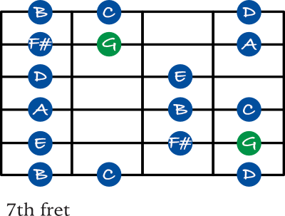 G Major scale shape 4