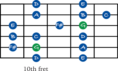 G Major scale shape 5