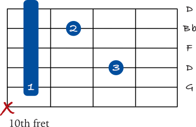 G minor 7 barre chord on the 5th string