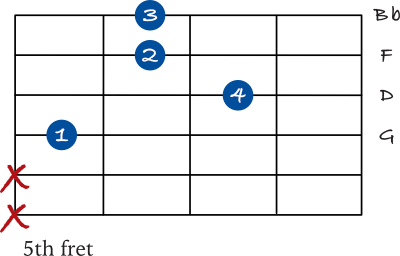 G minor 7 chord on the 4th string