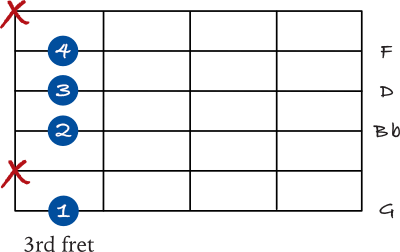 G minor 7 chord on the 6th string