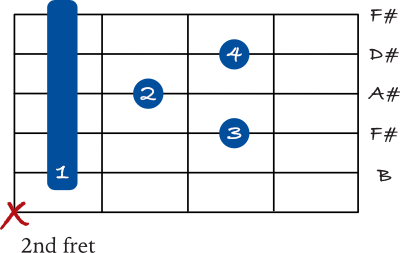 B Major 7 barre chord 5th string