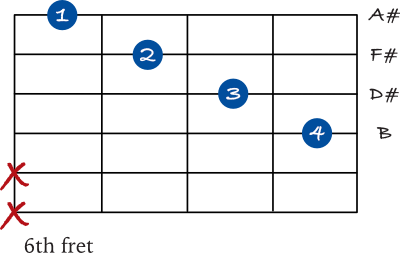 B Major 7 diagonal shape