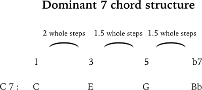 C 7 chord formula