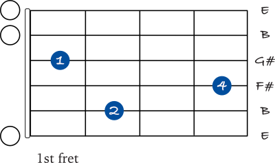 E add 2 guitar chord