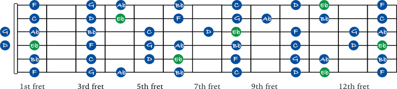 Eb Major scale fretboard notes