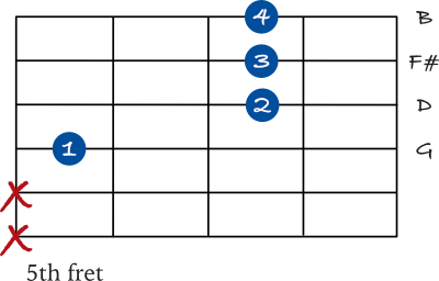 G Major 7 chord on the 4th string