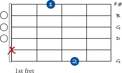 G Major 7 open chord