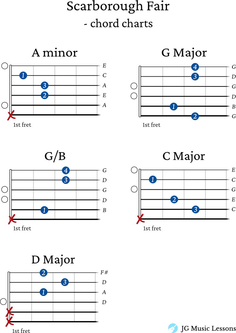 Scarborough Fair guitar chords