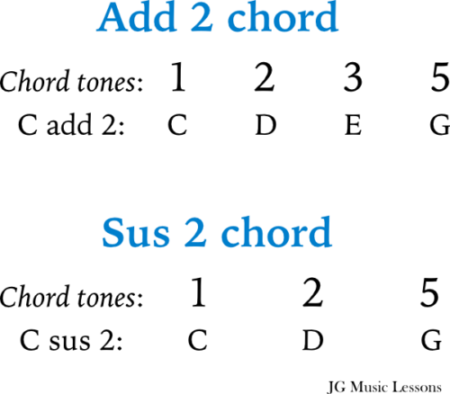 Add 2 chords vs Sus 2 chords: What's the difference? - JG Music Lessons