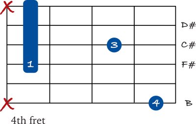 B add 2 guitar chord