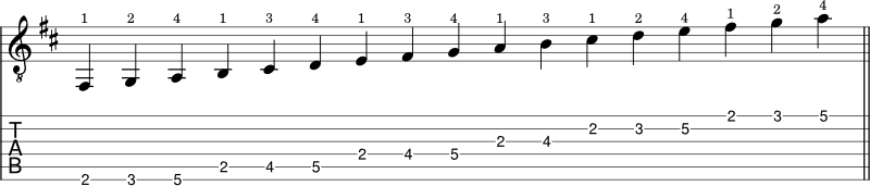 D Major scale guitar notation shape 2