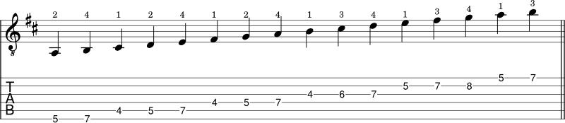 D Major scale guitar notation shape 3