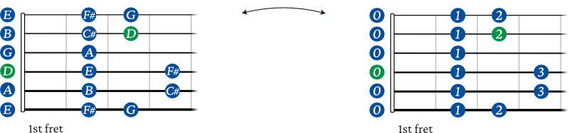 D Major scale guitar shape fingering 1