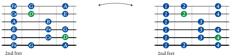 D Major scale guitar shape fingering 2