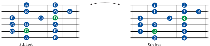 D Major scale guitar shape fingering 3