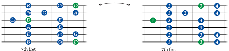 D Major scale guitar shape fingering 4