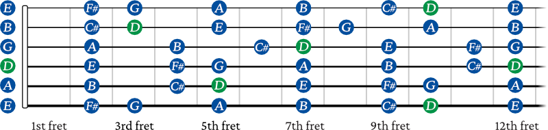 D Major scale guitar shapes connected on the fretboard