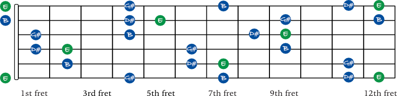 E Major 7 arpeggio shapes guitar