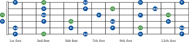 G minor 7 arpeggio shapes on guitar