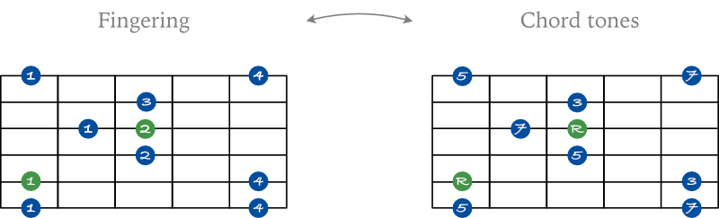 Major 7 arpeggio shape 4