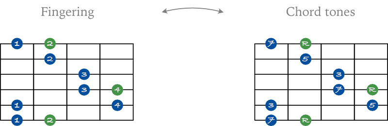 Major 7 arpeggio shape 1