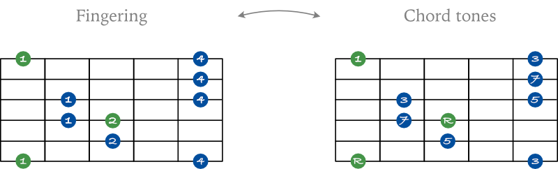 Major 7 arpeggio shape 2