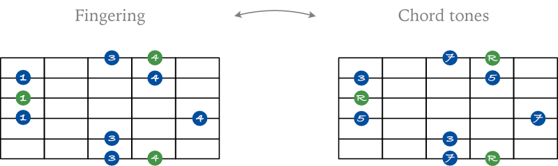 Major 7 arpeggio shape 3