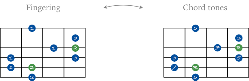 Major 7 arpeggio shape 6