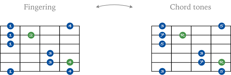 Major 7 arpeggio shape 5