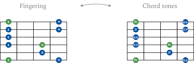 Minor 7 arpeggio shape 1