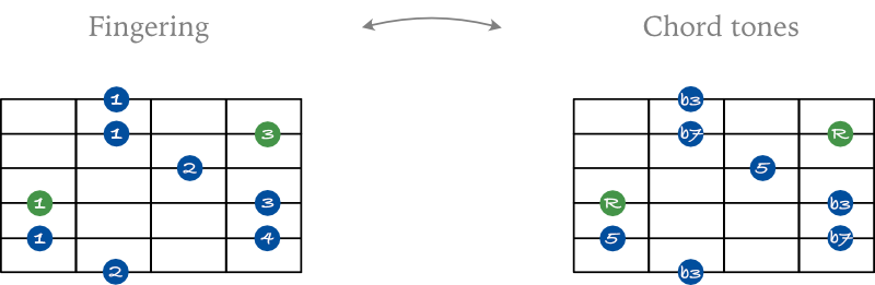 Minor 7 arpeggio shape 2