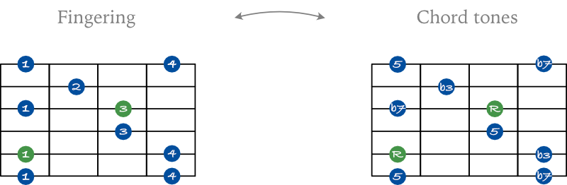 Minor 7 arpeggio shape 4