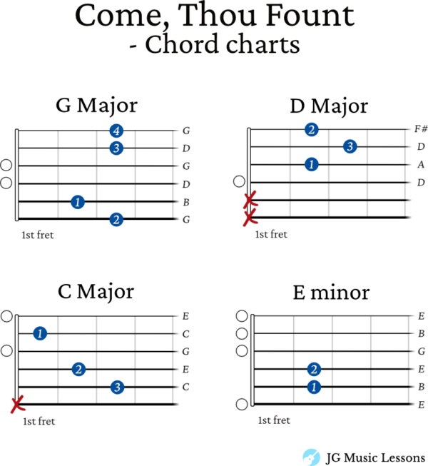 Come Thou Fount guitar chords