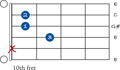 E augmented chord