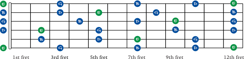 E minor 7 arpeggio shapes on guitar