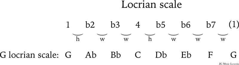 Locrian scale formula