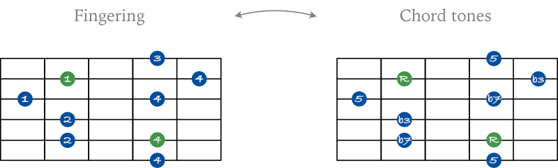 minor 7 arpeggio shape 3 guitar