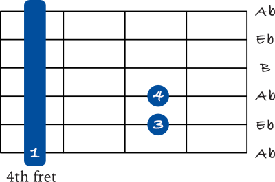 Ab minor barre chord on the 6th string