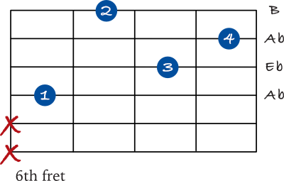 Ab minor chord on the 4th string