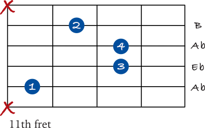 Ab minor chord on the 5th string (without a barre)